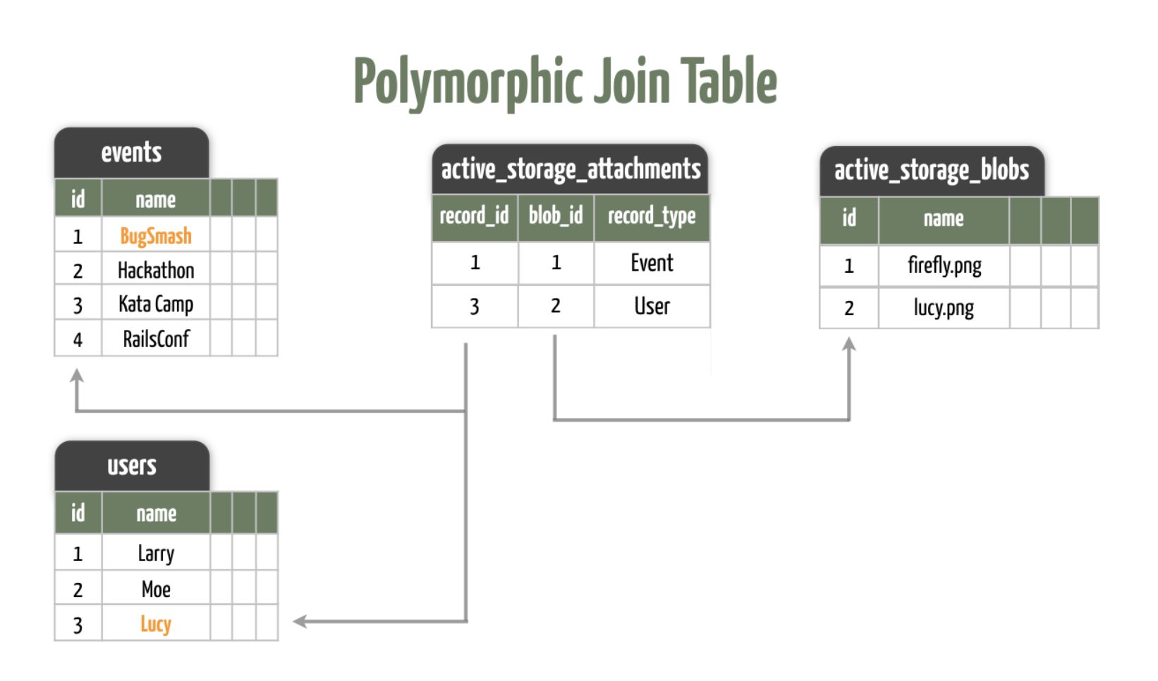 Blob polymorphic tables