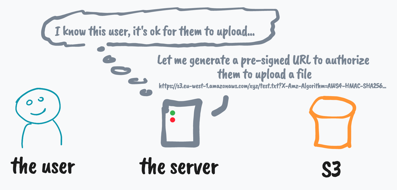 User gửi request ảnh muốn upload