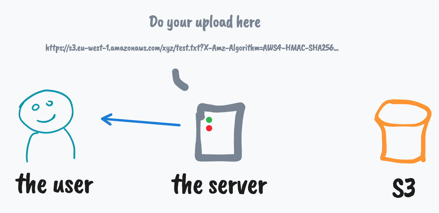 Server xác nhận user, và generate một url tương ứng cho ảnh