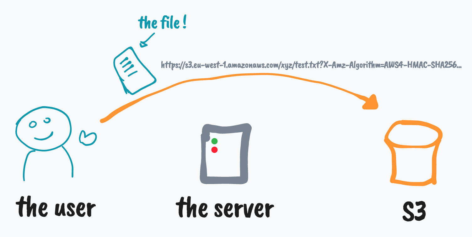 User dùng url để upload ảnh thẳng lên aws s3