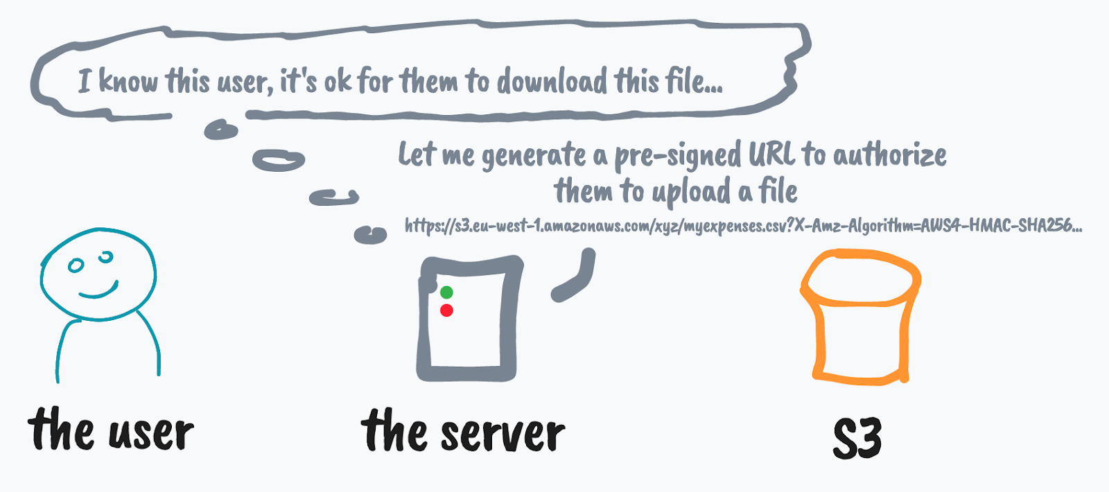 Server xác nhận user có quyền truy cập tài nguyên ảnh
