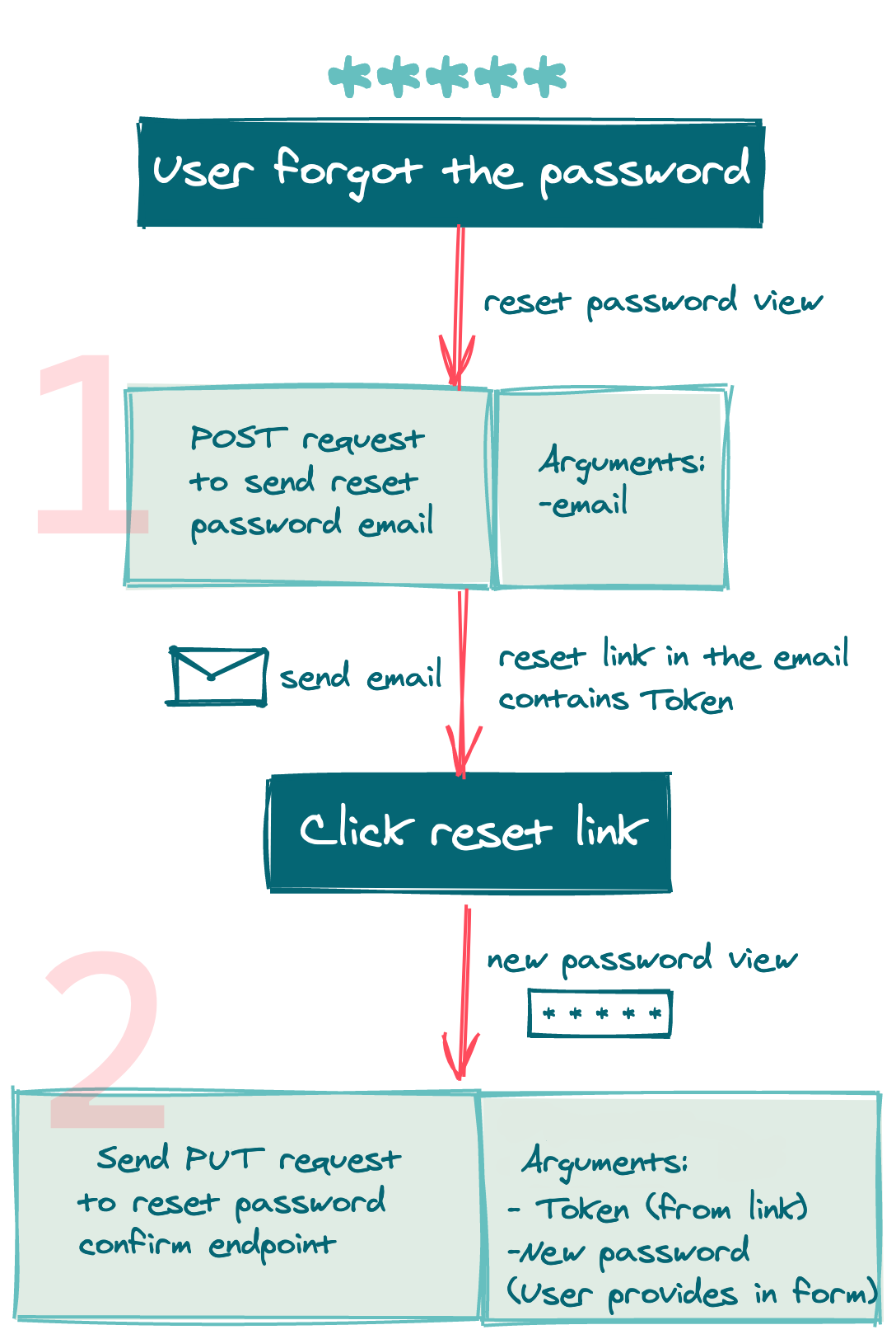 Reset password with mail and token